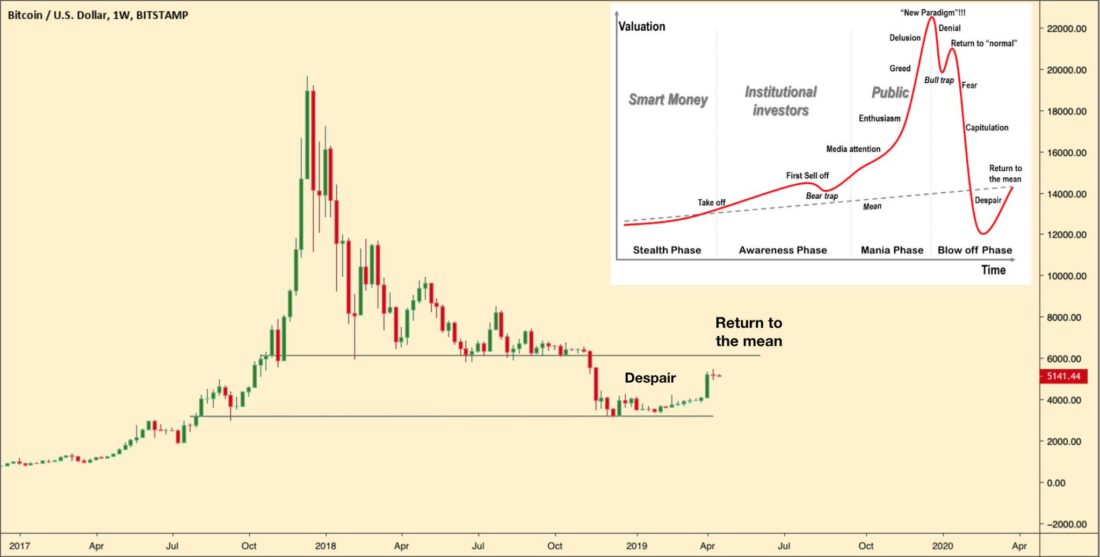 Bitcoin price retesting mean levels per behavioral finance Bitcoin price retesting mean levels per behavioral finance