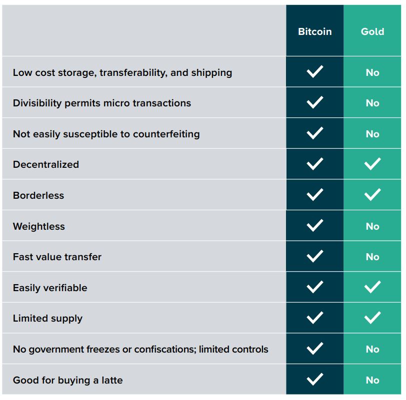 Investment firm: bitcoin might already be better than gold, here’s why Investment firm: bitcoin might already be better than gold, here’s why