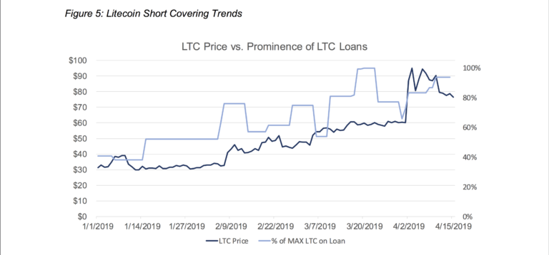 Genesis lends $425 million of crypto in q1 – and not just to short sellers Genesis lends $425 million of crypto in q1 – and not just to short sellers