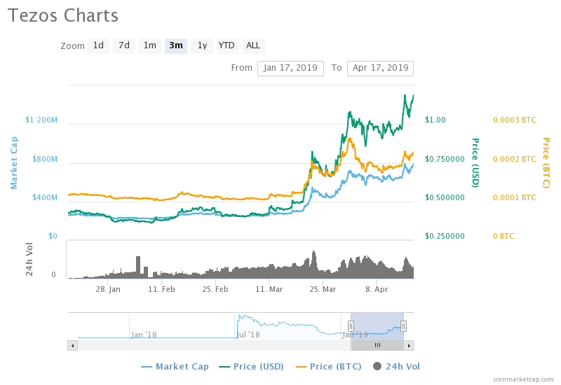 $750 million crypto tezos (xtz) spikes 10% to reclaim five-month high Tezos, tezos price, xtz price