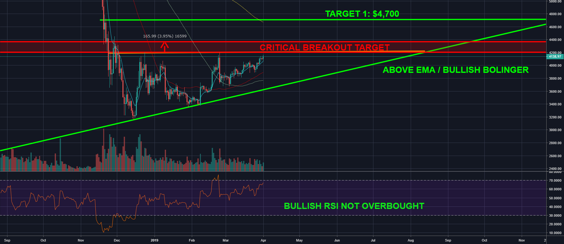 Bitcoin btc ascending triangle.. Market up swing imminent?! Bitcoin btc ascending triangle.. Market up swing imminent?!