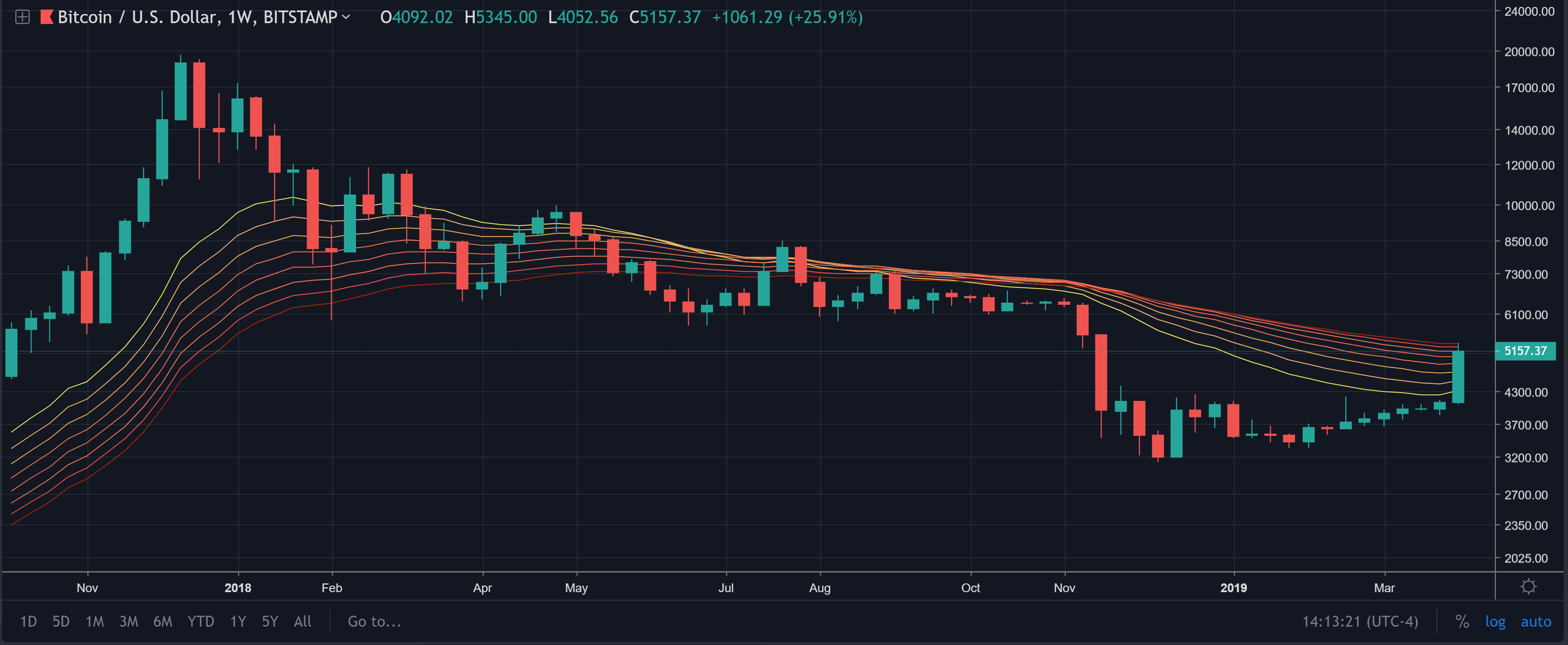 Bitcoin price bulls show up on saturday, push btc back above $5100 Bitcoin weekly ema ribbon