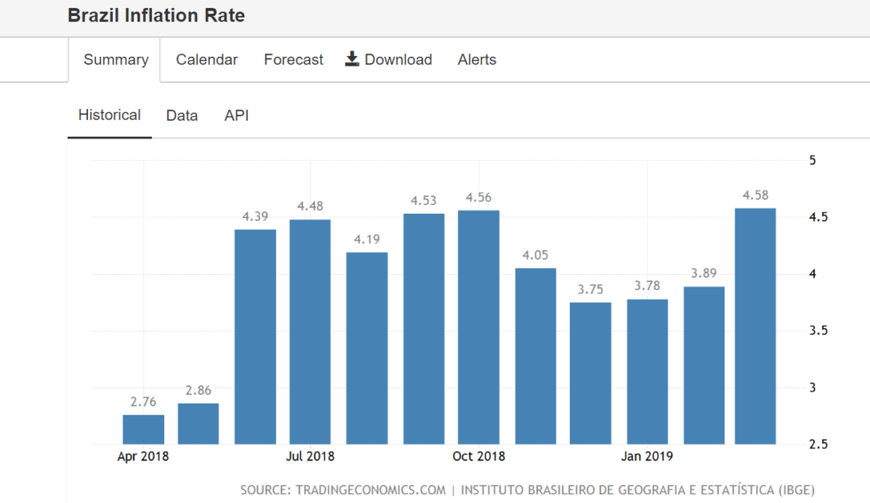 Brazil: highest inflation in 4 years propels bitcoin volume to record highs Brazil: highest inflation in 4 years propels bitcoin volume to record highs