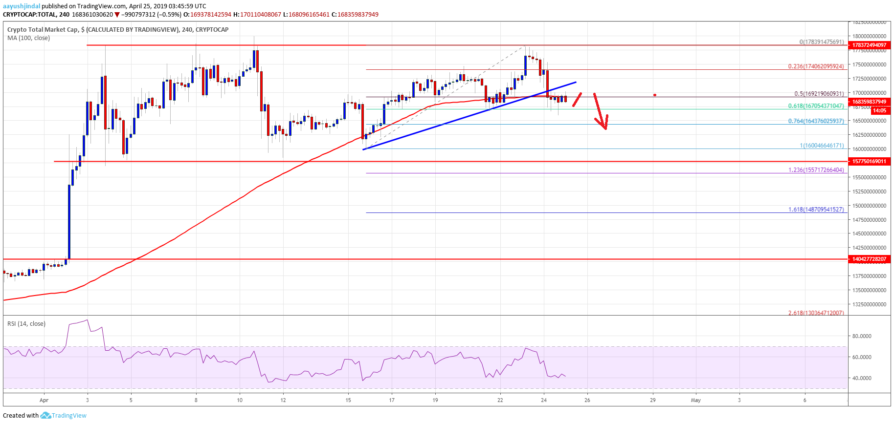 Crypto market at risk of weakness: bnb, litecoin, bitcoin cash, trx price analysis Crypto market cap bitcoin cash bch bnb trx eos ltc