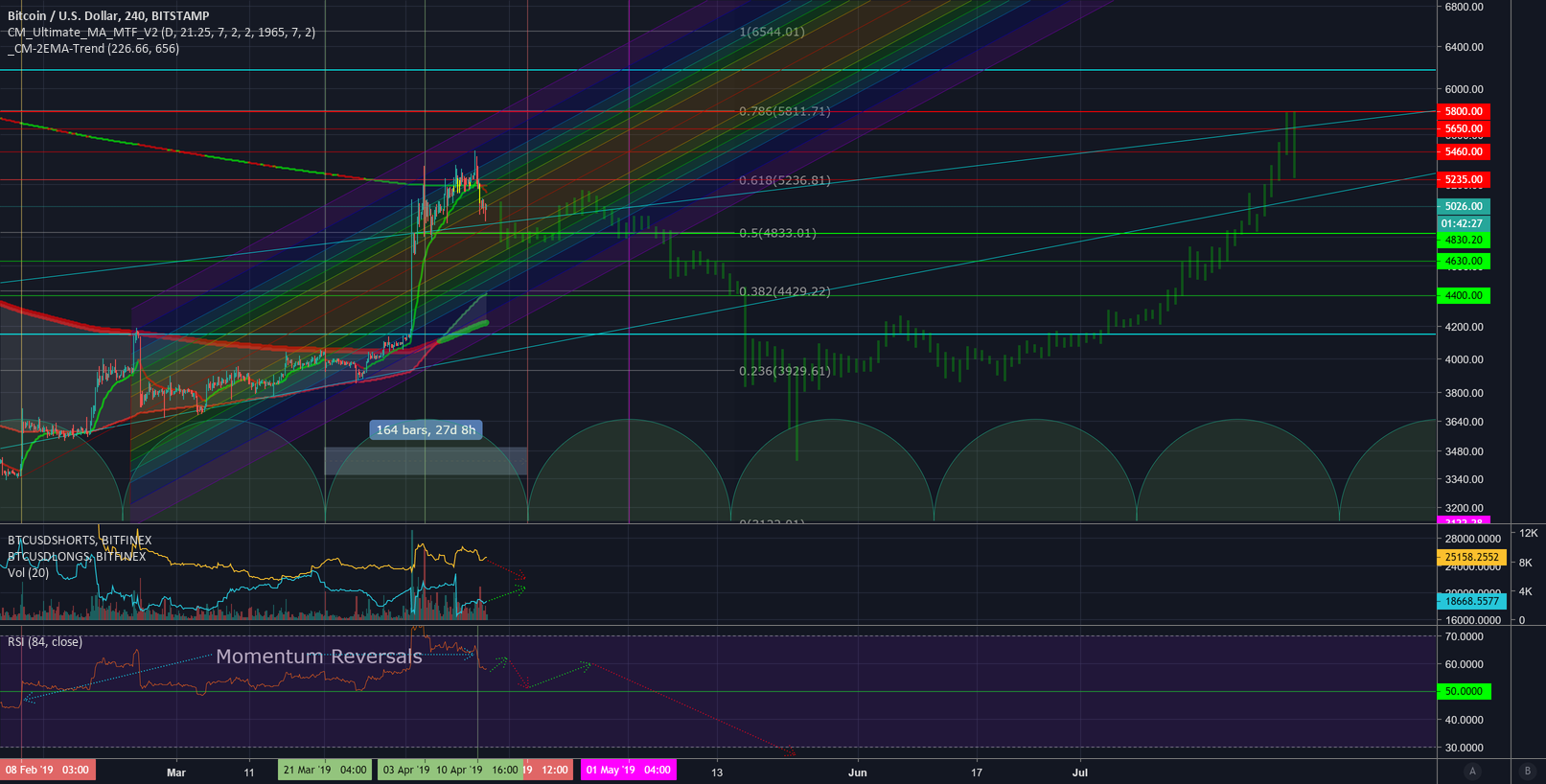 Last time this happened #bitcoin $btc did this: Last time this happened #bitcoin $btc did this: