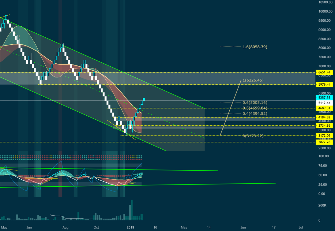 Bitcoin renko showing interesting supply and demand zones Bitcoin renko showing interesting supply and demand zones