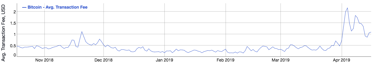Bitcoin fees jump to nearly 1-year highs – but why? Bitcoin fees jump to nearly 1-year highs – but why?