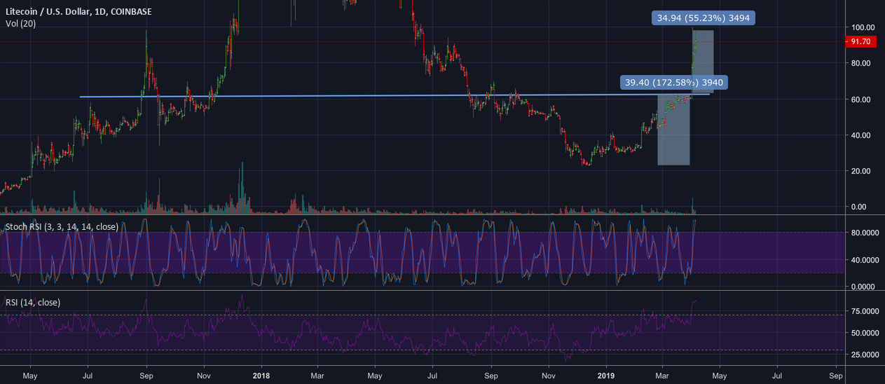 Ltc time machine Ltc time machine