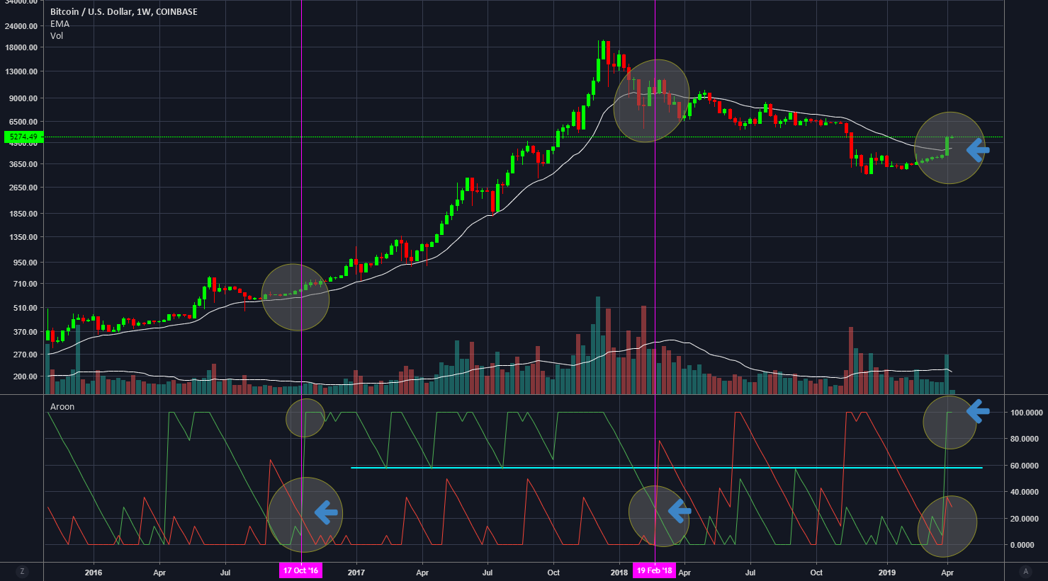 Bitcoin - entry / exit strategy using 24 week ema and aroon Bitcoin - entry / exit strategy using 24 week ema and aroon