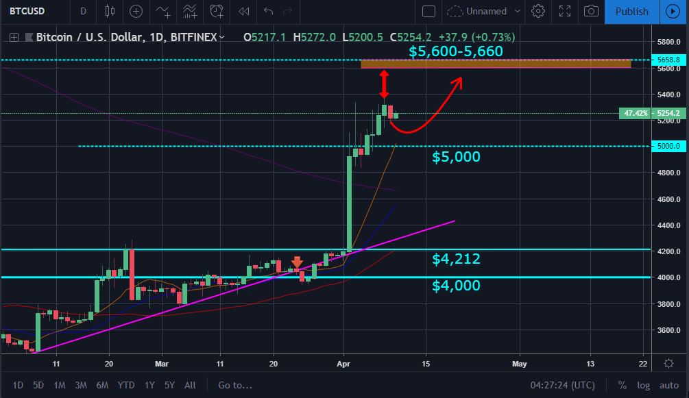 Bitcoin and ether market update: april 10, 2019 Bitcoin and ether market update: april 10, 2019