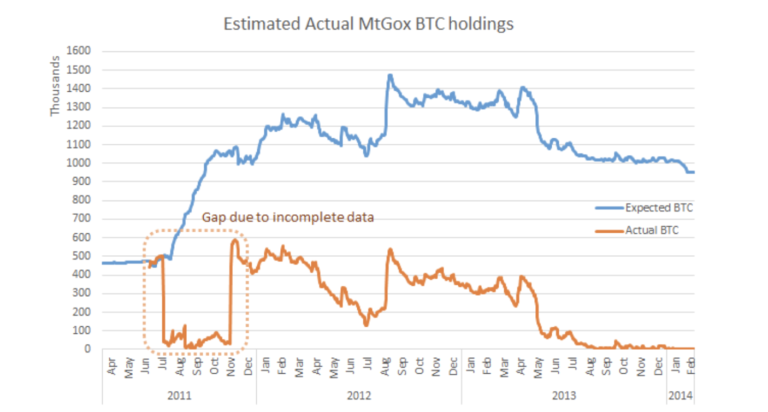Want to understand bitfinex? Understand mt. Gox Want to understand bitfinex? Understand mt. Gox
