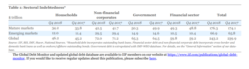 Bitcoin fever driven by stocks ‘pessimism’ as global debt hits $243 trillion Bitcoin fever driven by stocks ‘pessimism’ as global debt hits $243 trillion