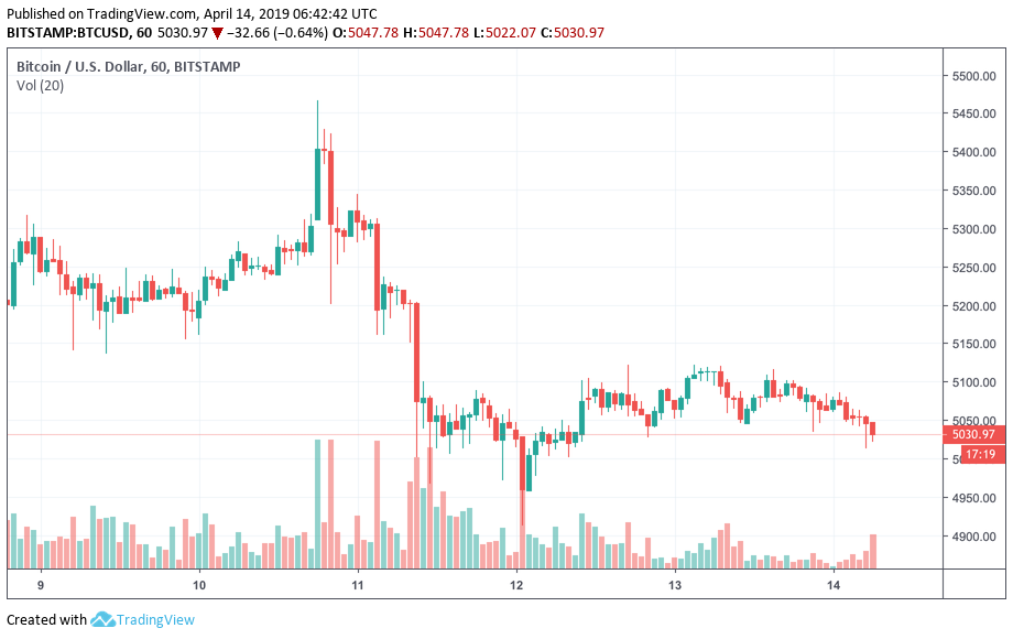 From bitcoin price pullback to #weareallhodlonaut: past week’s top stories From bitcoin price pullback to #weareallhodlonaut: past week’s top stories