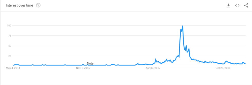 ‘world isn’t paying attention to bitcoin’ – new twitter data finds ‘world isn’t paying attention to bitcoin’ – new twitter data finds