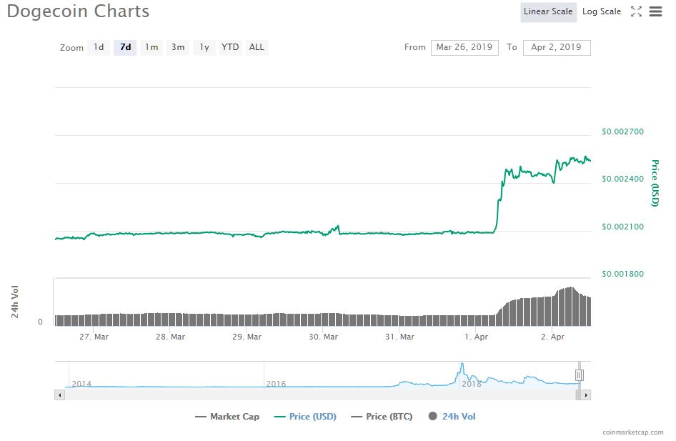 Elon musk reveals his favorite crypto – hint: it’s not bitcoin Dogecoin price, elon musk