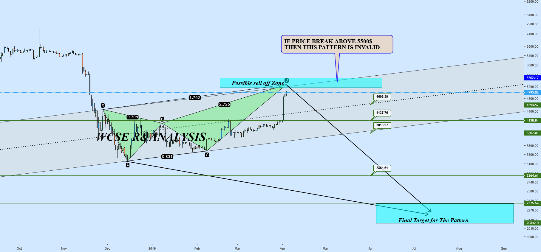 Bitcoin in dangerous level(bear alert) Bitcoin in dangerous level(bear alert)