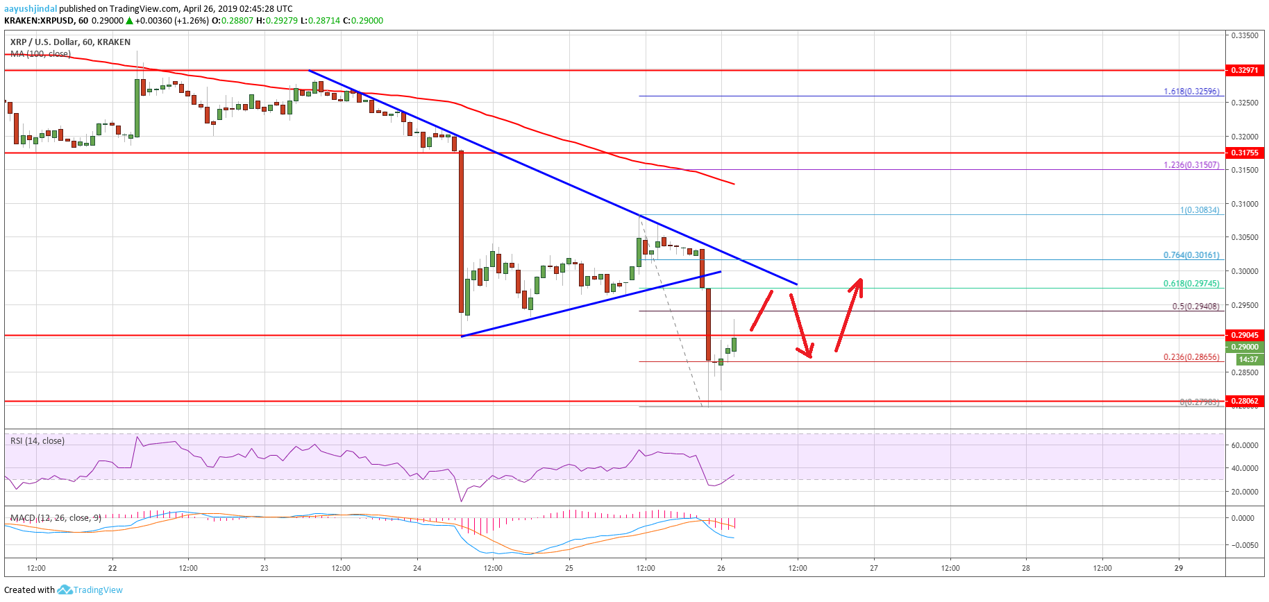 Ripple (xrp) price prediction: key support turned resistance Ripple price analysis xrp chart