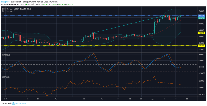 Bitcoin pushes resistance as silver counterpart waits for support | Bitcoin pushes resistance as silver counterpart waits for support |