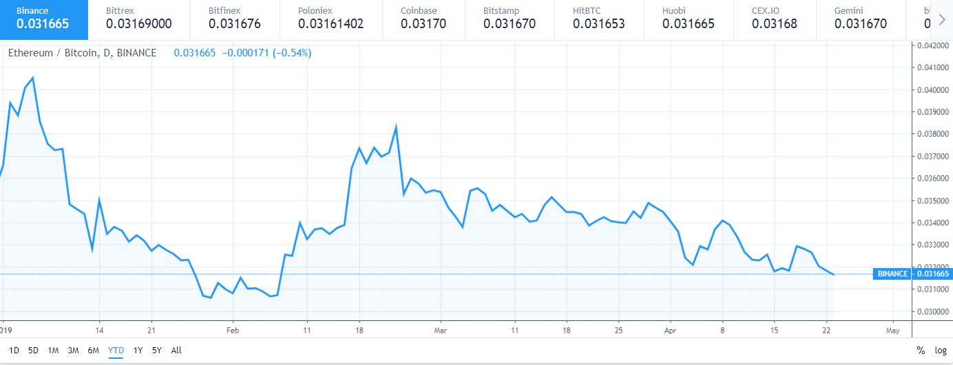 5 worst performing cryptocurrencies against bitcoin in 2019 5 worst performing cryptocurrencies against bitcoin in 2019