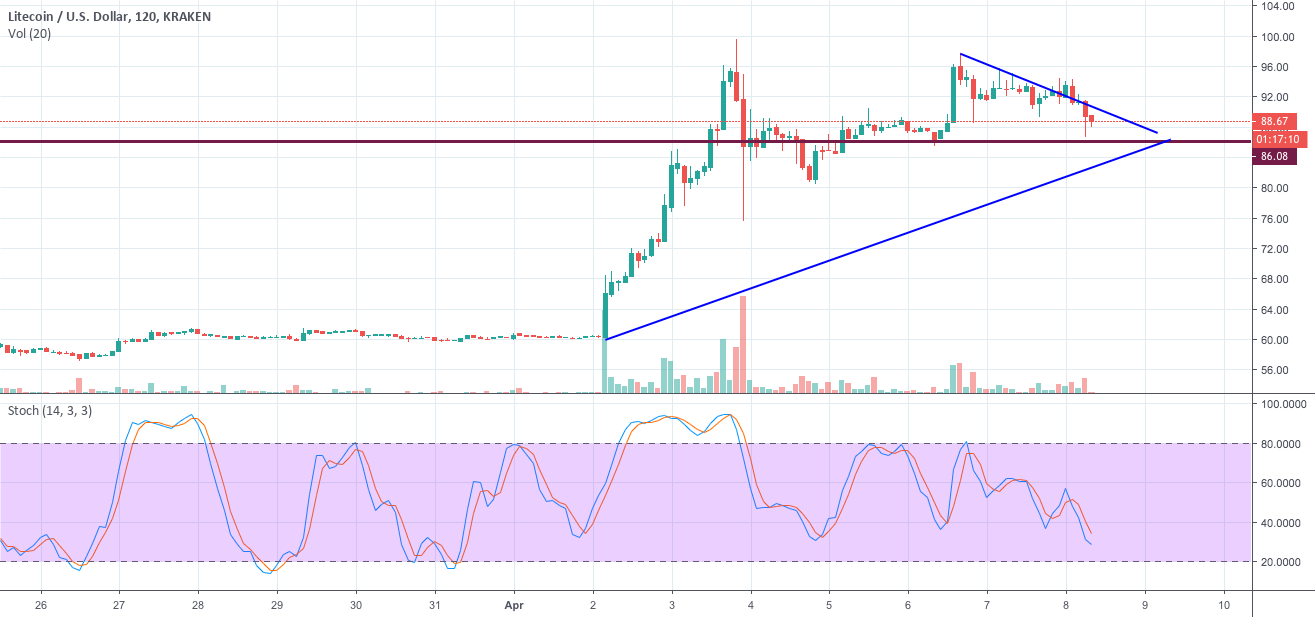 Ltc: consolidation is needed Ltc: consolidation is needed
