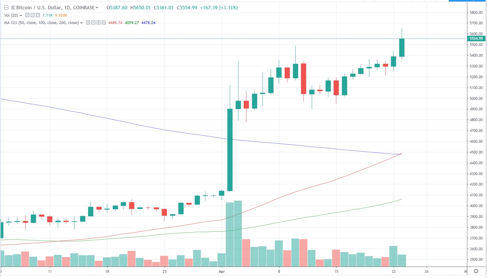 Bitcoin hits $5,600 in a monumental rally from technical perspective, what’s ahead? Bitcoin hits $5,600 in a monumental rally from technical perspective, what’s ahead?