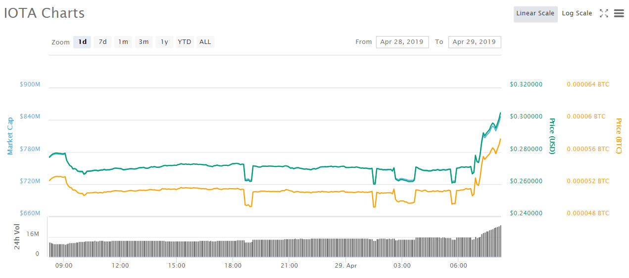 Iota finally awakens, surges 20% on big automobile partnership Iota finally awakens, surges 20% on big automobile partnership