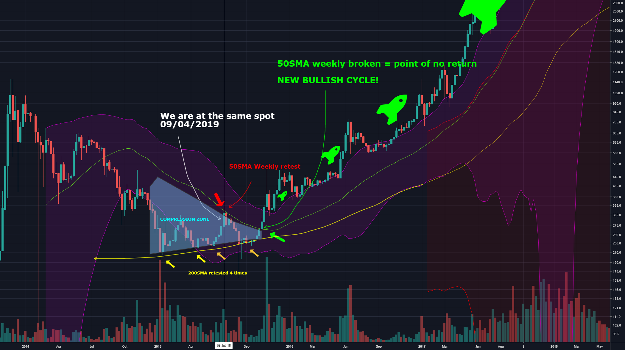 Btc and the new bull cycle - the same pattern of 4yr ago? Btc and the new bull cycle - the same pattern of 4yr ago?