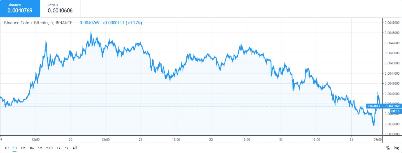 Binance coin (bnb) falters pushing bitcoin dominance index to 2019 high Binance coin (bnb) falters pushing bitcoin dominance index to 2019 high