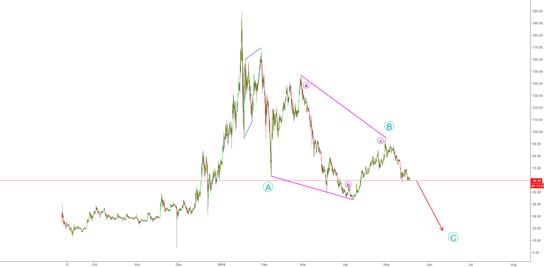 Final crash of neo - personal target @17