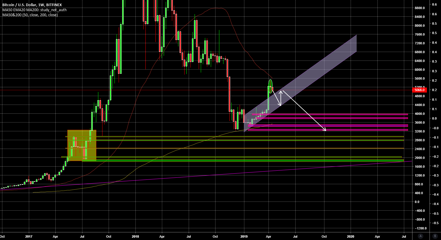 The end of the bitcoin rally! The end of the bitcoin rally!