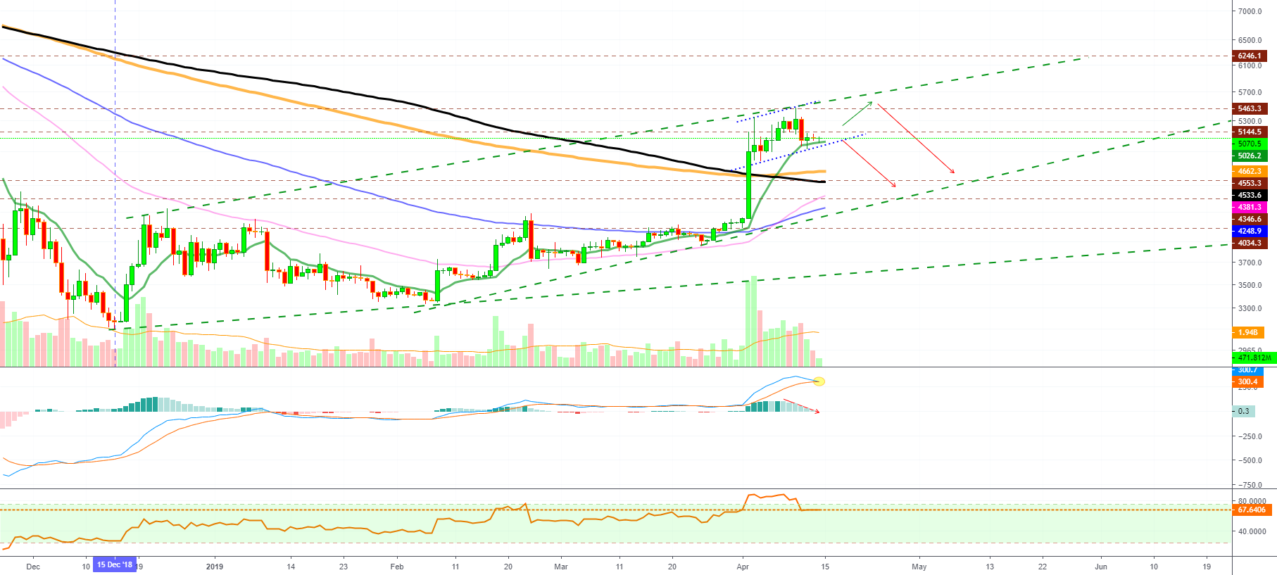 Bitcoin finds support, where to next? Bitcoin finds support, where to next?