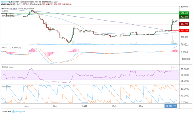 Altcoin-marktanalyse – bitcoin cash prescht voran, übriger markt ebenfalls grün Altcoin-marktanalyse – bitcoin cash prescht voran, übriger markt ebenfalls grün