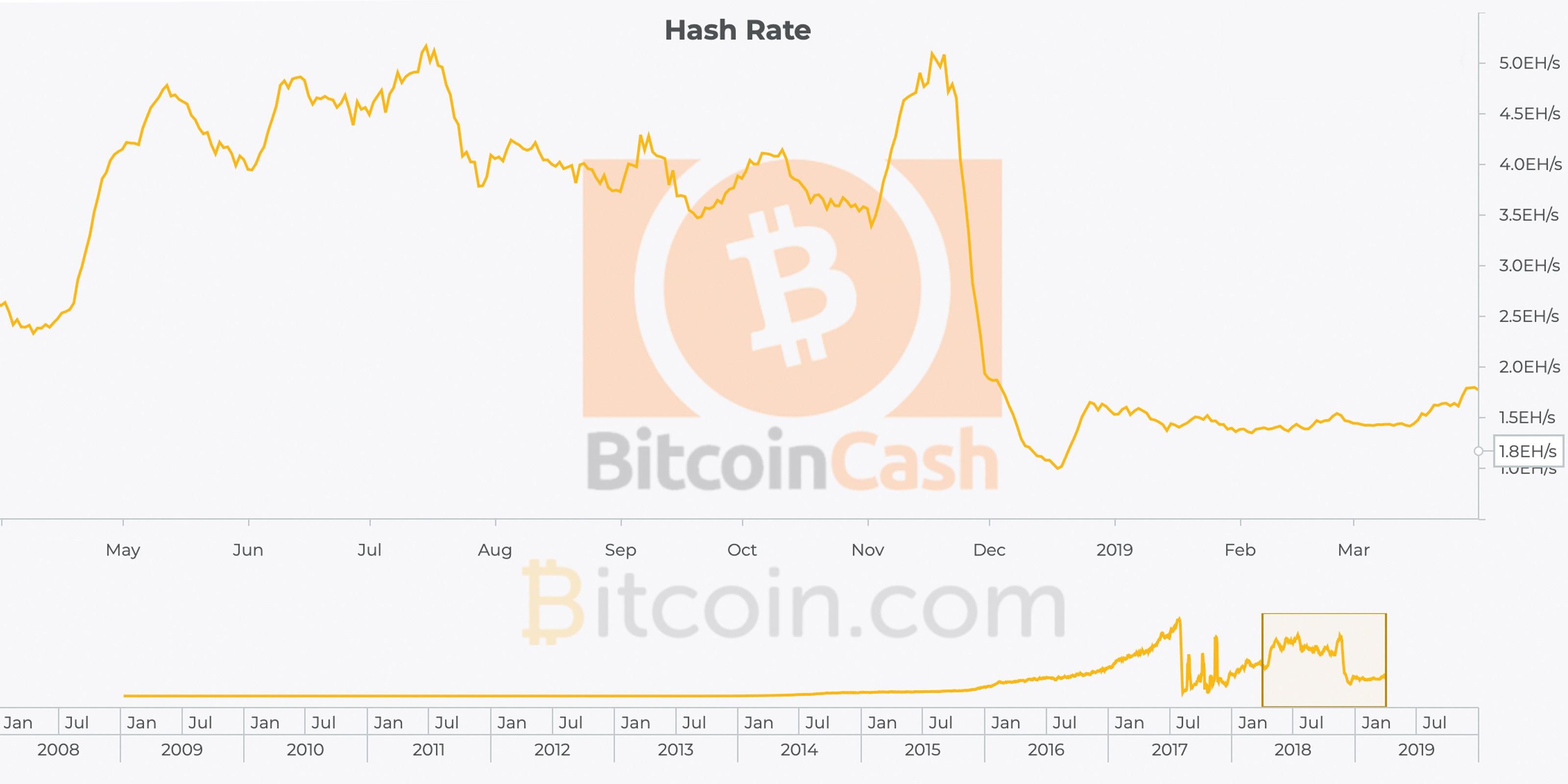 Bitcoin cash markets and network gather strong momentum in q1 Bitcoin cash markets and network gather strong momentum in q1