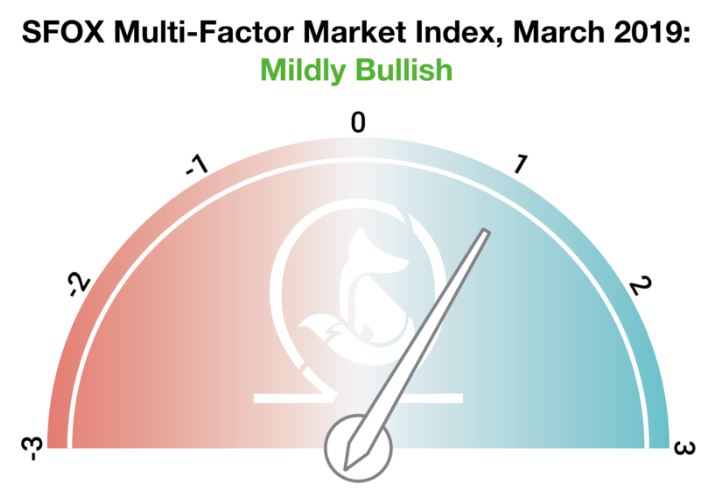 Crypto market ‘bullish’ in wake of bitcoin’s 20% surge Crypto market bullish sfox