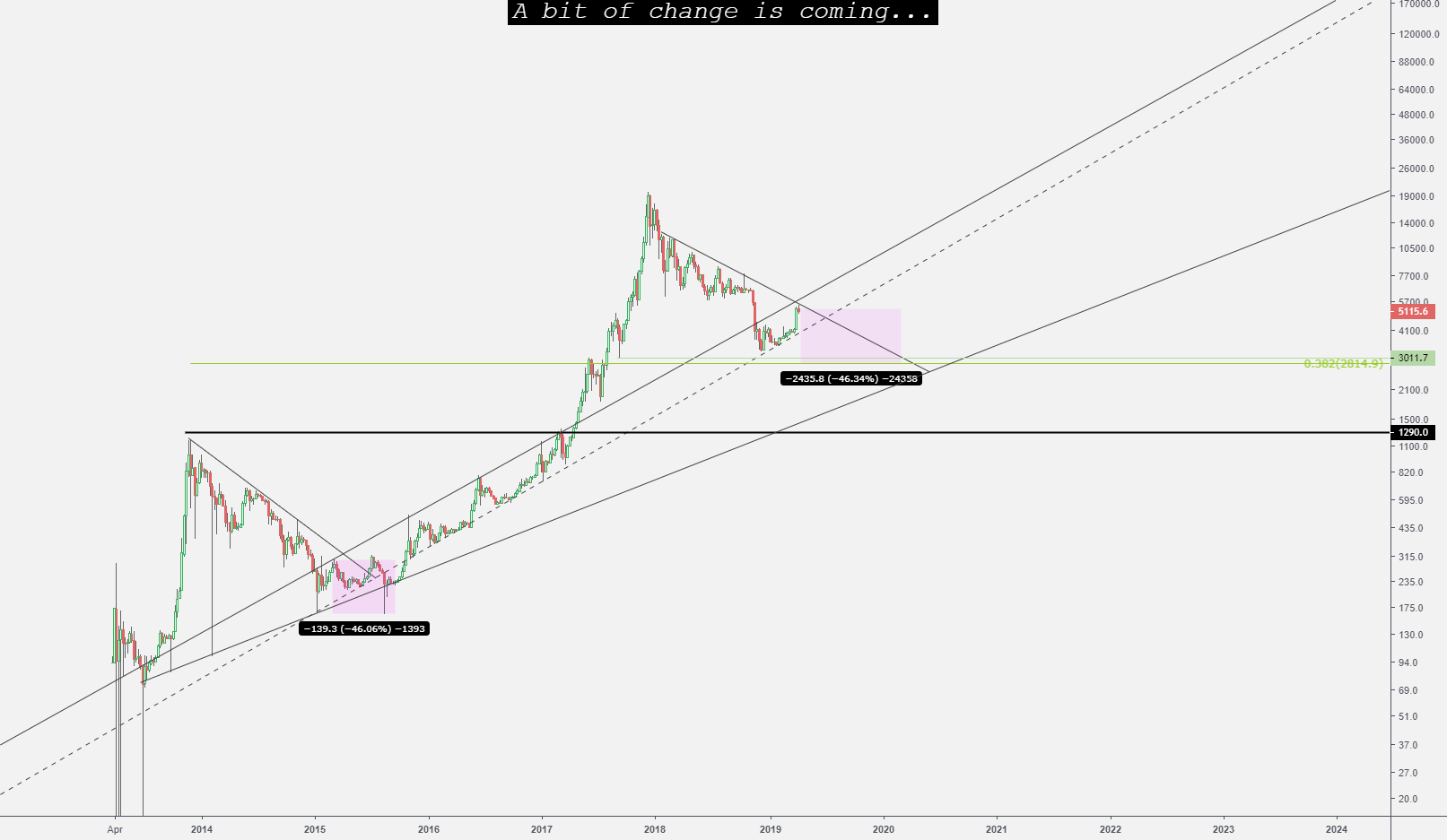 A bit of change is coming.... A bit of change is coming....