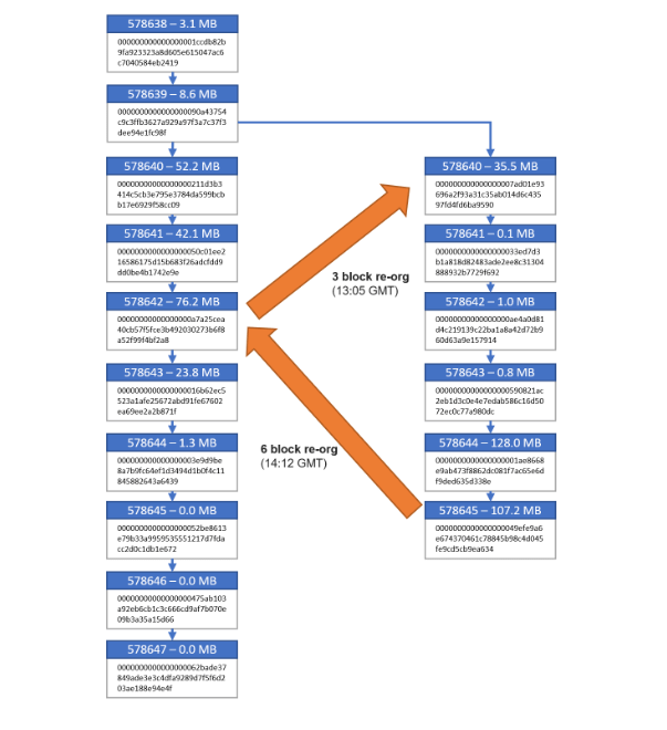 Network not reliable for payments, says bitmex research | Network not reliable for payments, says bitmex research |