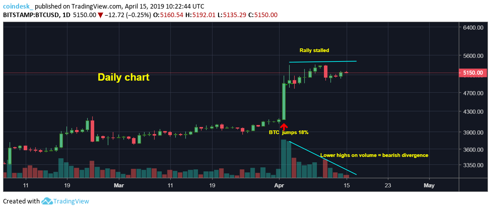 Three reasons why bitcoin price rally has stalled Three reasons why bitcoin price rally has stalled