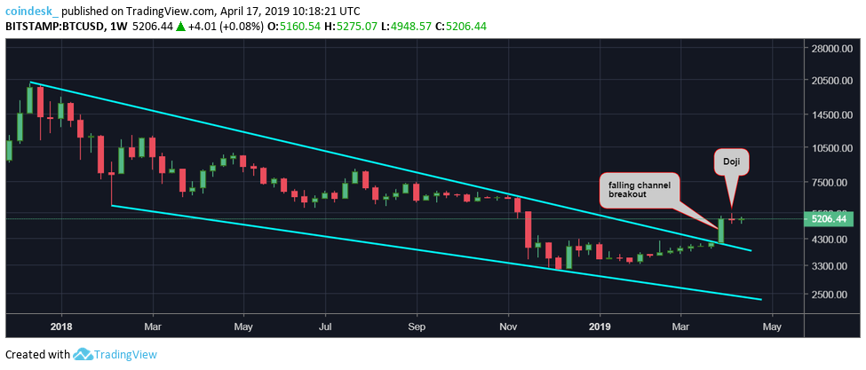 Bitcoin price eyes april gains for fourth year running Bitcoin price eyes april gains for fourth year running