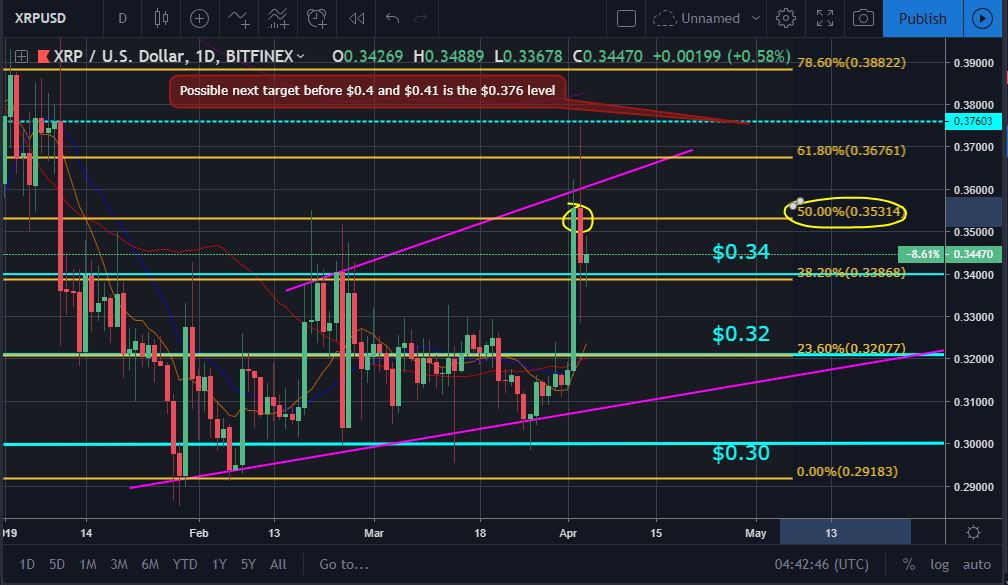 Bitcoin, ether, and xrp weekly market update april 4, 2019 Xrp price movement chart