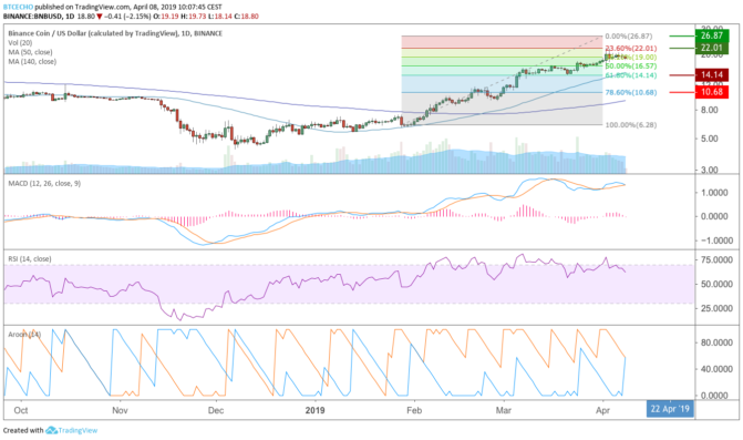 Altcoin-marktanalyse – bitcoin cash prescht voran, übriger markt ebenfalls grün Altcoin-marktanalyse – bitcoin cash prescht voran, übriger markt ebenfalls grün