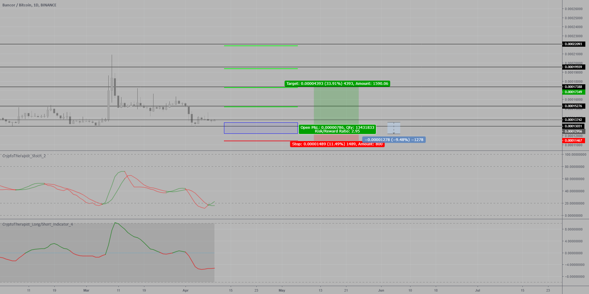 Bnt-btc long trade plan Bnt-btc long trade plan