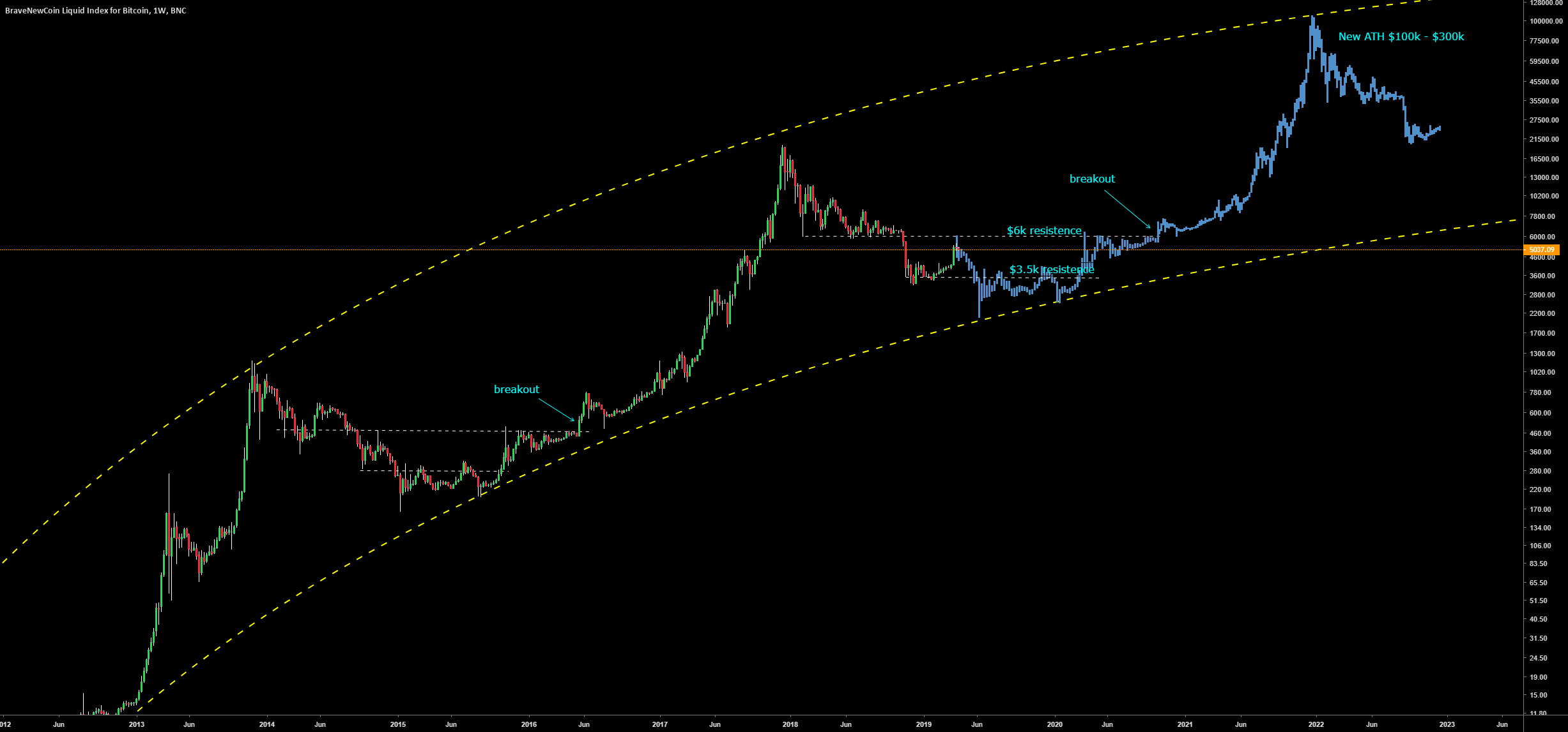 Bitcoin to $100k - $300k by dec 2021 Bitcoin to $100k - $300k by dec 2021