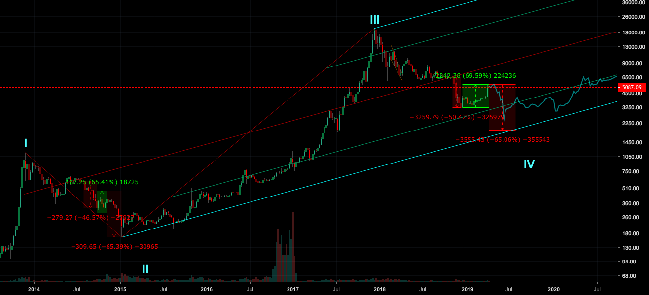 Earn while bitcoin falls! Get ready for %60 profit Earn while bitcoin falls! Get ready for %60 profit