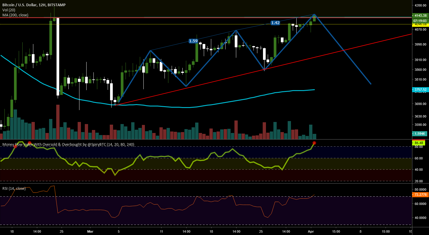 Symmetric 3 drives top 12h @ btc/usd Symmetric 3 drives top 12h @ btc/usd
