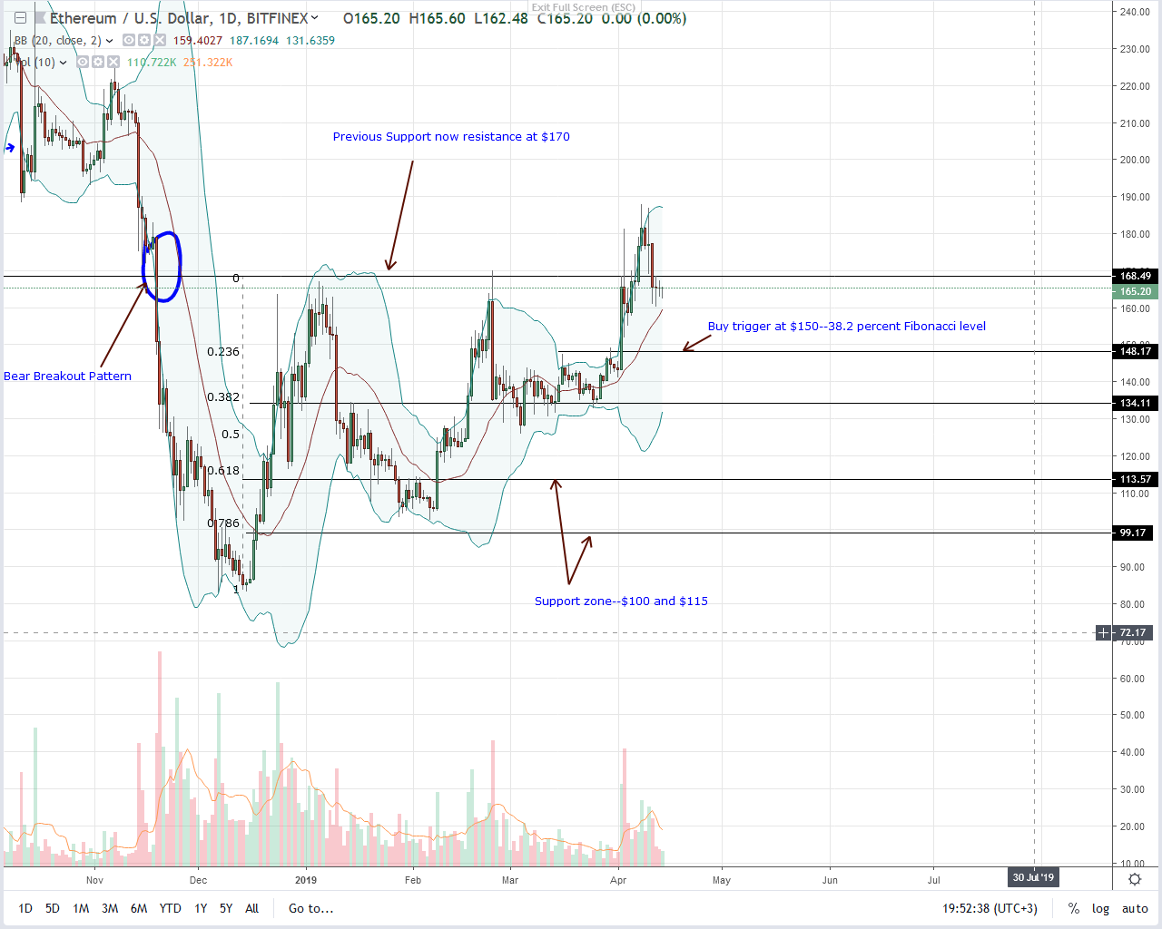 Ethereum (eth) under pressure despite vitalik updates Ethereum eth