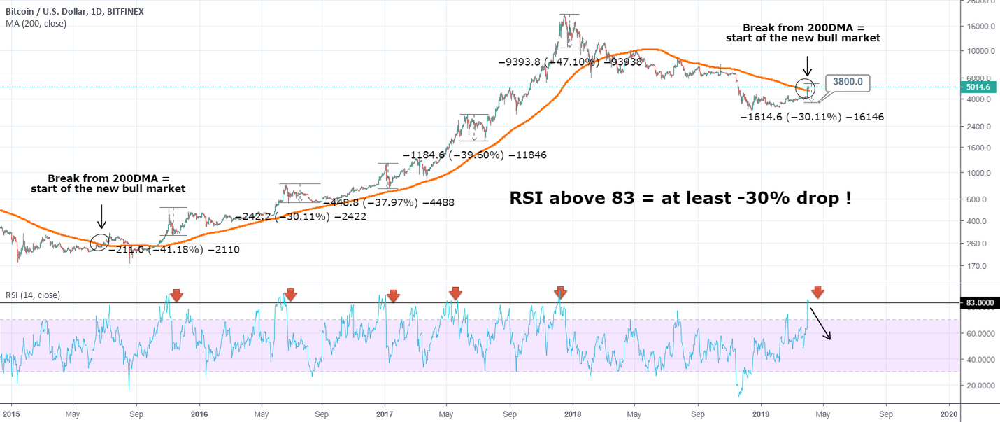 30% drop on bitcoin incoming? Get ready to buy lower!
