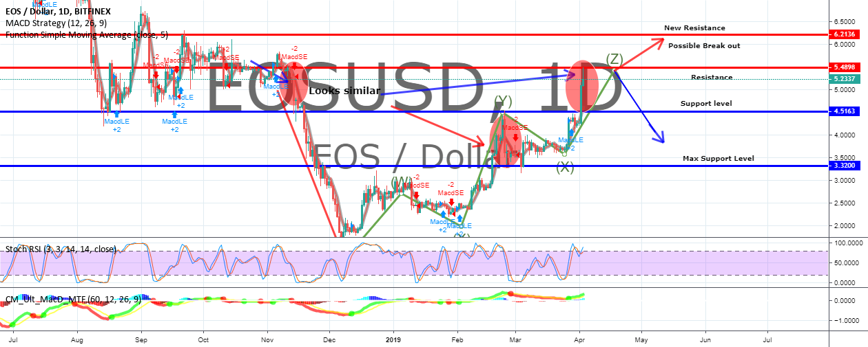Eosusd update Eosusd update