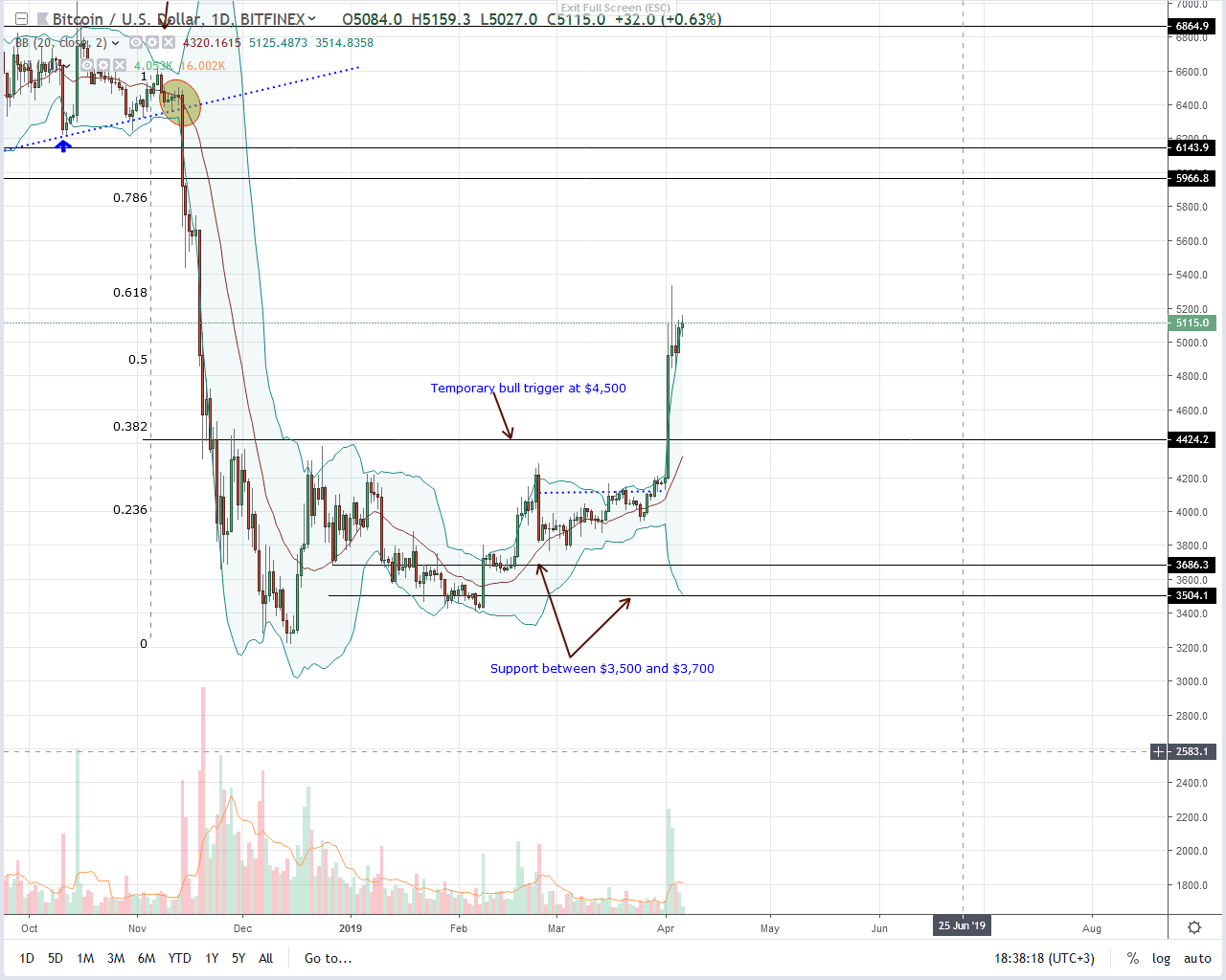 Analysts are skeptical but bitcoin (btc) bulls are at full throttle Bitcoin btc