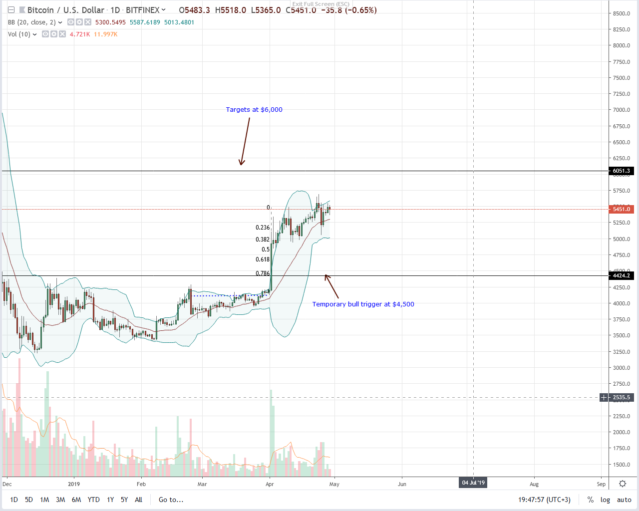 Bitcoin (btc) under pressure, reversing apr-25 losses critical Bitcoin btc