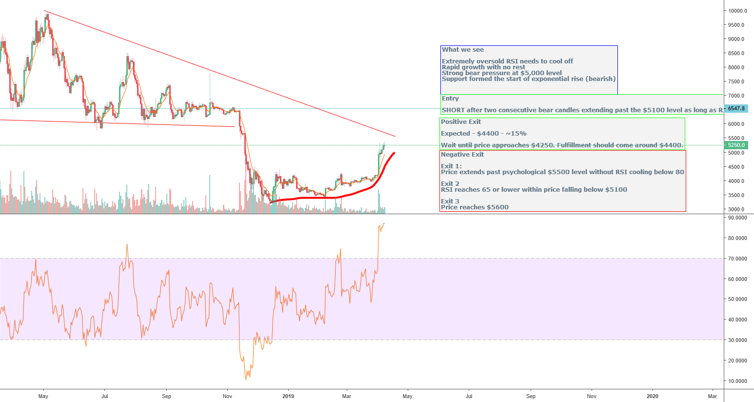 Bitcoin is being overpumped Bitcoin is being overpumped